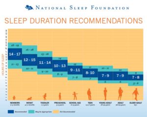 Recommended Hours of Better Sleep By Age